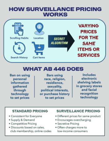 Surveillance Pricing Bill Passes Out of CA Senate Judiciary